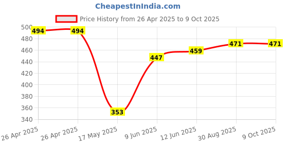 industrybuying.com Bourns RES, TRIMMER, SIDE ADJ, 10K, 12TURN, SMD Model No - 3269X-1-103GLF bourns Price History Graph from 26 Apr 2025 to 9 Oct 2025
