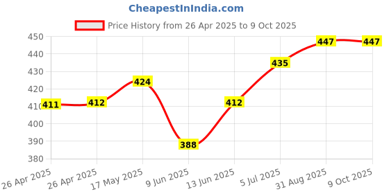 industrybuying.com Bourns RES, TRIMMER, TOP ADJ, 100K, 12TURN, SMD Model No - 3269W-1-104GLF bourns Price History Graph from 26 Apr 2025 to 9 Oct 2025
