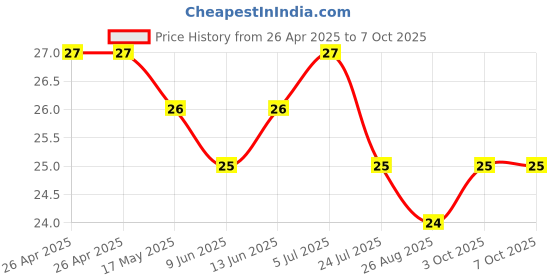 industrybuying.com Bourns RES, TRIMMER, TOP ADJ, 100K, 1TURN, SMD Model No - TC33X-1-104E bourns Price History Graph from 26 Apr 2025 to 5 Oct 2025