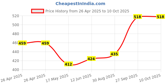 industrybuying.com Bourns RES, TRIMMER, TOP ADJ, 10K, 12TURNS, SMD Model No - 3224W-1-103G. bourns Price History Graph from 26 Apr 2025 to 9 Oct 2025