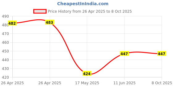 industrybuying.com Bourns RES, TRIMMER, TOP ADJ, 10K, 12TURNS, SMD Model No - 3224W-2-103E bourns Price History Graph from 26 Apr 2025 to 8 Oct 2025