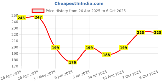 industrybuying.com Bourns RES, TRIMMER, TOP ADJ, 10K, 1TURN, SMD Model No - 3314R-1-103E. bourns Price History Graph from 26 Apr 2025 to 5 Oct 2025