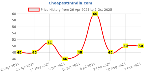industrybuying.com Bourns RES, TRIMMER, TOP ADJ, 10K, 1TURN, SMD Model No - TC42X-2-103E. bourns Price History Graph from 26 Apr 2025 to 6 Oct 2025