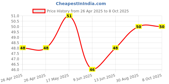 industrybuying.com Bourns RES, TRIMMER, TOP ADJ, 1K, 1TURN, SMD Model No - TC42X-2-102E bourns Price History Graph from 26 Apr 2025 to 7 Oct 2025