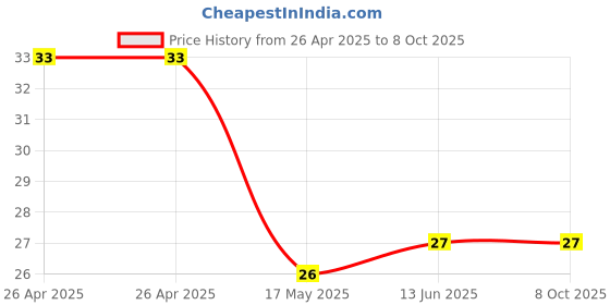 industrybuying.com Bourns RES, TRIMMER, TOP ADJ, 20K, 1TURN, SMD Model No - TC33X-1-203E bourns Price History Graph from 26 Apr 2025 to 5 Oct 2025