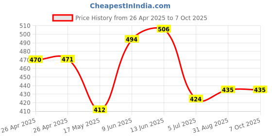 industrybuying.com Bourns RES, TRIMMER, TOP ADJ, 2K, 12TURNS, SMD Model No - 3224W-1-202G bourns Price History Graph from 26 Apr 2025 to 7 Oct 2025