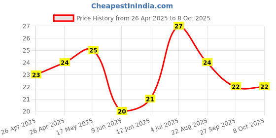 industrybuying.com Bourns RES, TRIMMER, TOP ADJ, 30K, 1TURN, SMD Model No - TC33X-2-303E bourns Price History Graph from 26 Apr 2025 to 8 Oct 2025