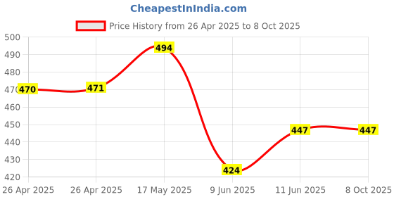 industrybuying.com Bourns RES, TRIMMER, TOP ADJ, 50K, 12TURNS, SMD Model No - 3224W-2-503E bourns Price History Graph from 26 Apr 2025 to 8 Oct 2025