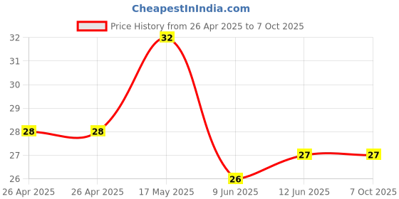 industrybuying.com Bourns RES, TRIMMER, TOP ADJ, 50K, 1TURN, SMD Model No - TC33X-1-503E bourns Price History Graph from 26 Apr 2025 to 7 Oct 2025