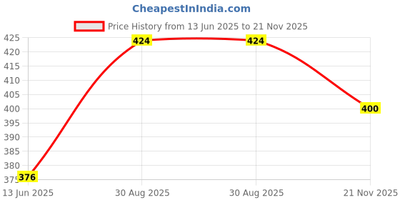 industrybuying.com Bourns Resistance:1kohm Model No - 4114R-1-102LF bourns Price History Graph from 13 Jun 2025 to 21 Nov 2025
