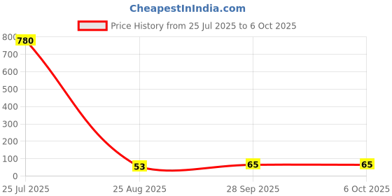 industrybuying.com Bourns RESISTOR ARRAY, 1206, 100K Model No - CAT16-104J4LF bourns Price History Graph from 25 Jul 2025 to 6 Oct 2025