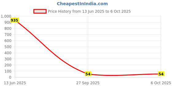 industrybuying.com Bourns RESISTOR ARRAY, 1206, 2K2 Model No - CAY16-222J4LF bourns Price History Graph from 13 Jun 2025 to 6 Oct 2025
