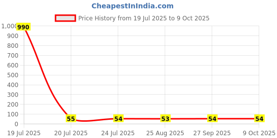 industrybuying.com Bourns RESISTOR ARRAY, 1206, 4K7 Model No - CAY16-472J4LF bourns Price History Graph from 19 Jul 2025 to 6 Oct 2025