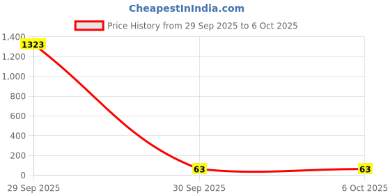 industrybuying.com Bourns RESISTOR, ARRAY, 22R, 5%, 0.125W Model No - CAT10-220J4LF bourns Price History Graph from 29 Sep 2025 to 6 Oct 2025