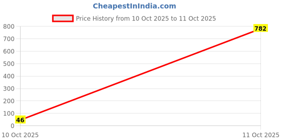 industrybuying.com Bourns RESISTOR, ARRAY-4, 15KOHM, 2%, SIP Model No - 4608X-102-153LF bourns Price History Graph from 10 Oct 2025 to 11 Oct 2025