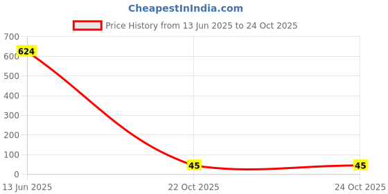industrybuying.com Bourns RESISTOR, BUSSED RESISTOR NETWORK 10, 10KOHM, 2%, SIP Model No - 4611X-101-103LF. bourns Price History Graph from 13 Jun 2025 to 24 Oct 2025