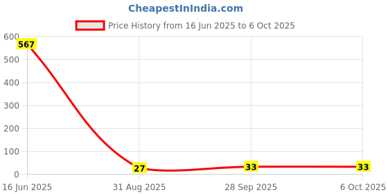 industrybuying.com Bourns RESISTOR, ISOLATED RESISTOR NETWORK, 2, 1KOHM, 2%, SIP Model No - 4604X-102-102LF. bourns Price History Graph from 16 Jun 2025 to 5 Oct 2025