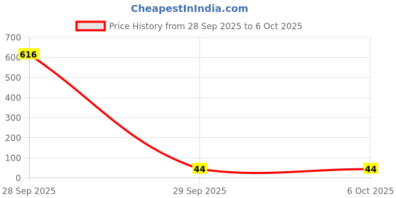 industrybuying.com Bourns RESISTOR NETWORK, 10K Model No - 4610X-102-103LF bourns Price History Graph from 28 Sep 2025 to 5 Oct 2025