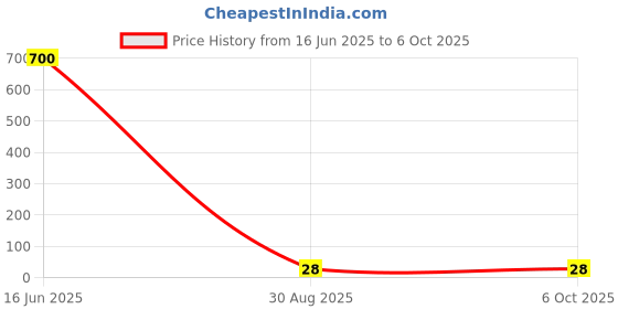 industrybuying.com Bourns RESISTOR NETWORK, 1K Model No - 4606X-101-102LF bourns Price History Graph from 16 Jun 2025 to 6 Oct 2025
