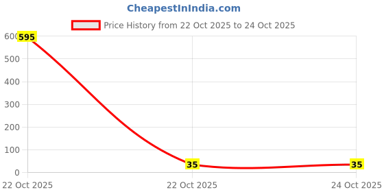industrybuying.com Bourns RESISTOR NETWORK, 1K Model No - 4610X-102-102LF bourns Price History Graph from 22 Oct 2025 to 24 Oct 2025