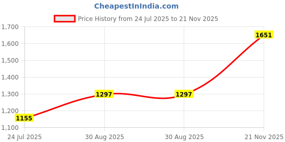 industrybuying.com Bourns RESISTOR NETWORK, 1KR Model No - 4816P-1-102LF bourns Price History Graph from 24 Jul 2025 to 21 Nov 2025
