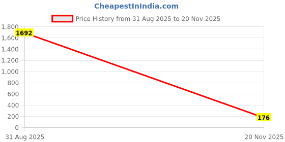 industrybuying.com Bourns RESISTOR NETWORK, 220R Model No - 4816P-T01-221LF bourns Price History Graph from 31 Aug 2025 to 20 Nov 2025