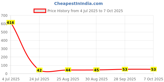 industrybuying.com Bourns RESISTOR NETWORK, 22K Model No - 4610X-101-223LF bourns Price History Graph from 4 Jul 2025 to 6 Oct 2025