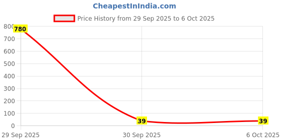 industrybuying.com Bourns RESISTOR NETWORK, 330R Model No - 4608X-102-331LF bourns Price History Graph from 29 Sep 2025 to 5 Oct 2025