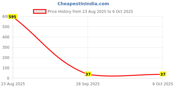 industrybuying.com Bourns RESISTOR NETWORK, 33R Model No - 4608X-102-330LF bourns Price History Graph from 23 Aug 2025 to 5 Oct 2025