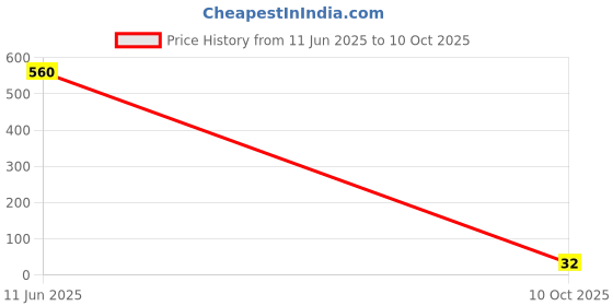 industrybuying.com Bourns RESISTOR NETWORK, 3K3 Model No - 4608X-102-332LF bourns Price History Graph from 11 Jun 2025 to 10 Oct 2025