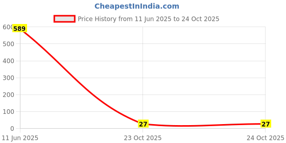 industrybuying.com Bourns RESISTOR, NETWORK-4, 1K, 2%, SIP Model No - 4605X-101-102LF bourns Price History Graph from 11 Jun 2025 to 23 Oct 2025
