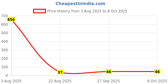 industrybuying.com Bourns RESISTOR NETWORK, 470K Model No - 4608X-102-474LF bourns Price History Graph from 3 Aug 2025 to 7 Oct 2025