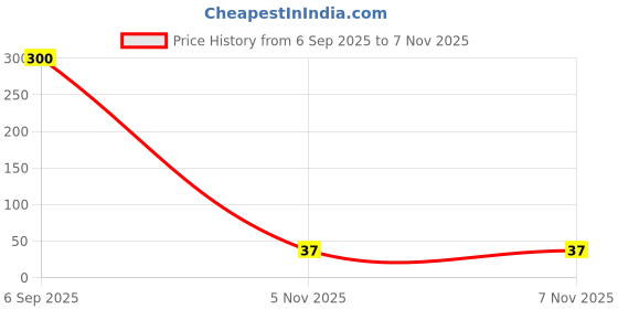 industrybuying.com Bourns RESISTOR NETWORK, 470R Model No - 4610X-101-471LF bourns Price History Graph from 6 Sep 2025 to 6 Nov 2025