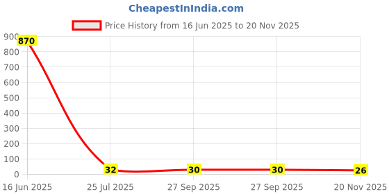 industrybuying.com Bourns RESISTOR NETWORK, 4K7 Model No - 4608X-101-472LF bourns Price History Graph from 16 Jun 2025 to 20 Nov 2025