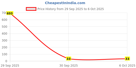 industrybuying.com Bourns RESISTOR NETWORK, 680R Model No - 4606X-101-681LF bourns Price History Graph from 29 Sep 2025 to 5 Oct 2025
