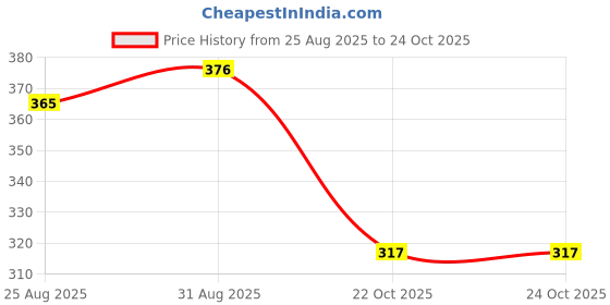 industrybuying.com Bourns RESISTOR, NETWORK, DIP, 3.9K Model No - 4116R-1-392LF bourns Price History Graph from 25 Aug 2025 to 24 Oct 2025