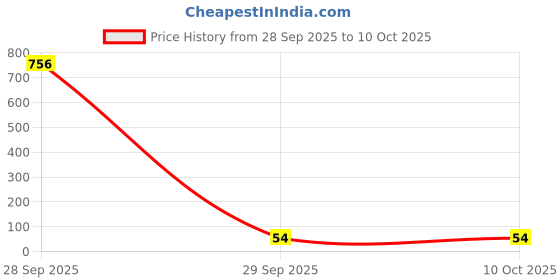 industrybuying.com Bourns RESISTOR N/W, 4RES, 0 OHM, 5%, SMD Model No - CAY16-000J4LF (Pack of 10) bourns Price History Graph from 28 Sep 2025 to 9 Oct 2025