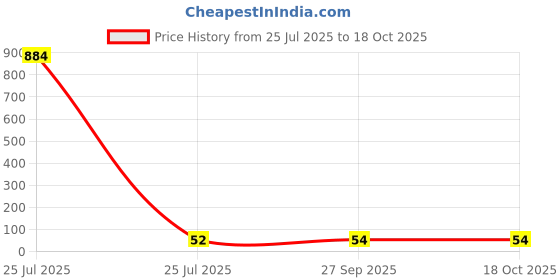 industrybuying.com Bourns RESISTOR N/W, 4RES, 150 OHM, 5%, SMD Model No - CAY16-151J4LF bourns Price History Graph from 25 Jul 2025 to 18 Oct 2025