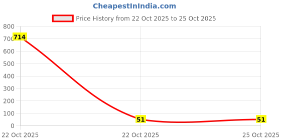 industrybuying.com Bourns RESISTOR N/W, 4RES, 15KOHM, 5%, SMD Model No - CAY16-153J4LF bourns Price History Graph from 22 Oct 2025 to 24 Oct 2025