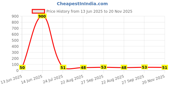 industrybuying.com Bourns RESISTOR N/W, 4RES, 2.2KOHM, 5%, SMD Model No - CAT16-222J4LF bourns Price History Graph from 13 Jun 2025 to 20 Nov 2025