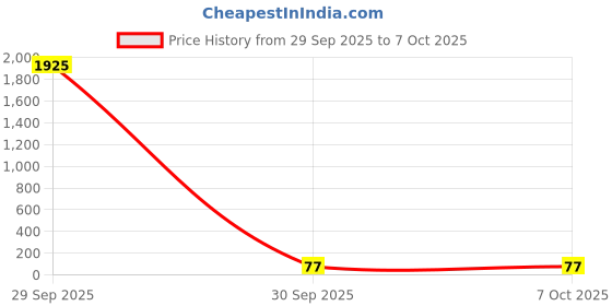industrybuying.com Bourns RESISTOR N/W, 4RES, 470KOHM, 5%, SMD Model No - CAY16-474J4LF bourns Price History Graph from 29 Sep 2025 to 6 Oct 2025