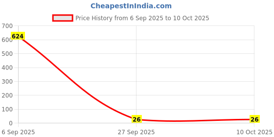 industrybuying.com Bourns RESISTOR N/W, 5RES, 330 OHM, 2%, TH Model No - 4606X-101-331LF bourns Price History Graph from 6 Sep 2025 to 10 Oct 2025