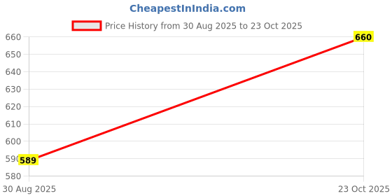 industrybuying.com Bourns RESISTOR THICK FILM, 25OHM, 1%, TO-220 Model No - PWR221T-30-25R0F bourns Price History Graph from 30 Aug 2025 to 23 Oct 2025