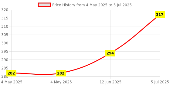 industrybuying.com Bourns ROTARY ENCODER, MECHANICAL, ABSOLUTE Model No - PAC18R1-31D19F bourns Price History Graph from 4 May 2025 to 5 Jul 2025