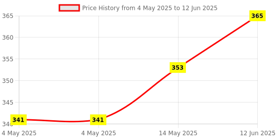 industrybuying.com Bourns ROTARY ENCODER, MECHANICAL, ABSOLUTE Model No - PAC18R1-33D28F bourns Price History Graph from 4 May 2025 to 12 Jun 2025