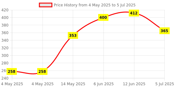 industrybuying.com Bourns ROTARY ENCODER, MECHANICAL, ABSOLUTE Model No - PAC18R1-41D19F bourns Price History Graph from 4 May 2025 to 5 Jul 2025