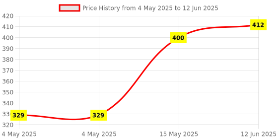 industrybuying.com Bourns ROTARY ENCODER, MECHANICAL, ABSOLUTE Model No - PAC18R1-41D28F bourns Price History Graph from 4 May 2025 to 12 Jun 2025