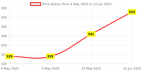 industrybuying.com Bourns ROTARY ENCODER, MECHANICAL, ABSOLUTE Model No - PAC18R1-43D19F bourns Price History Graph from 4 May 2025 to 12 Jun 2025