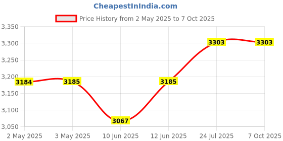 industrybuying.com Bourns ROTARY POT, 10KOHM, 1W, PANEL MOUNT Model No - 3547S-1AA-103A bourns Price History Graph from 2 May 2025 to 5 Oct 2025