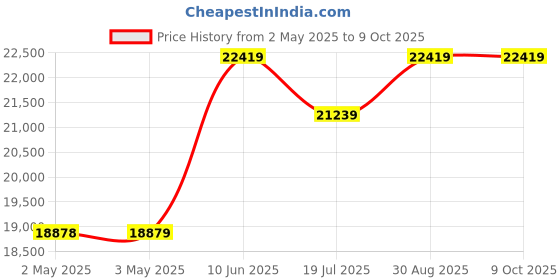 industrybuying.com Bourns ROTARY POT, 5K, 2W, SERVO MOUNT Model No - 6574S-1-502 bourns Price History Graph from 2 May 2025 to 9 Oct 2025
